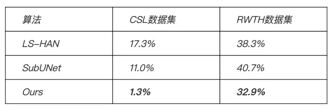 騰訊優圖實驗室AI手語識別研究白皮書