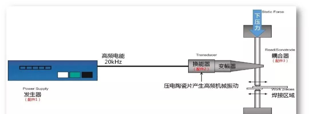 超聲波焊接在汽車線束加工中應用的圖4