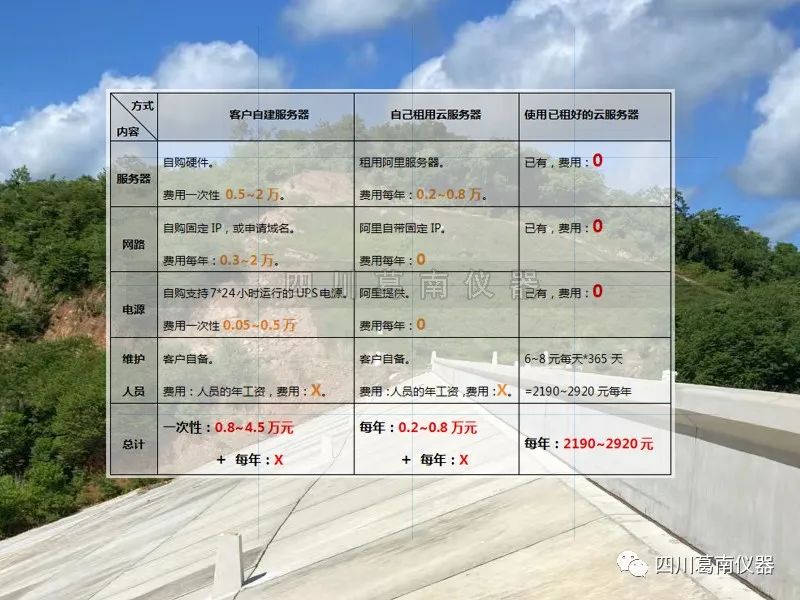 大坝安全监测采集软件服务器配置及云搭建方式