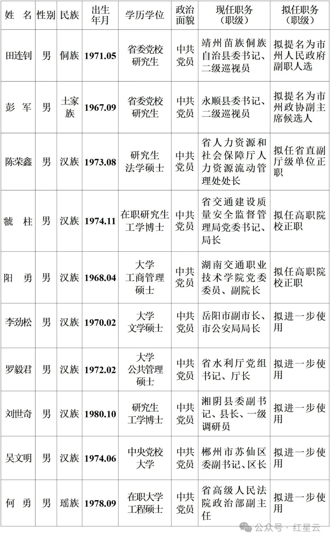 湖南发布10名省委管理干部任前公示