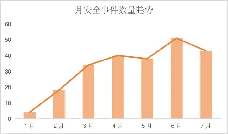 创宇区块链7月安全月报