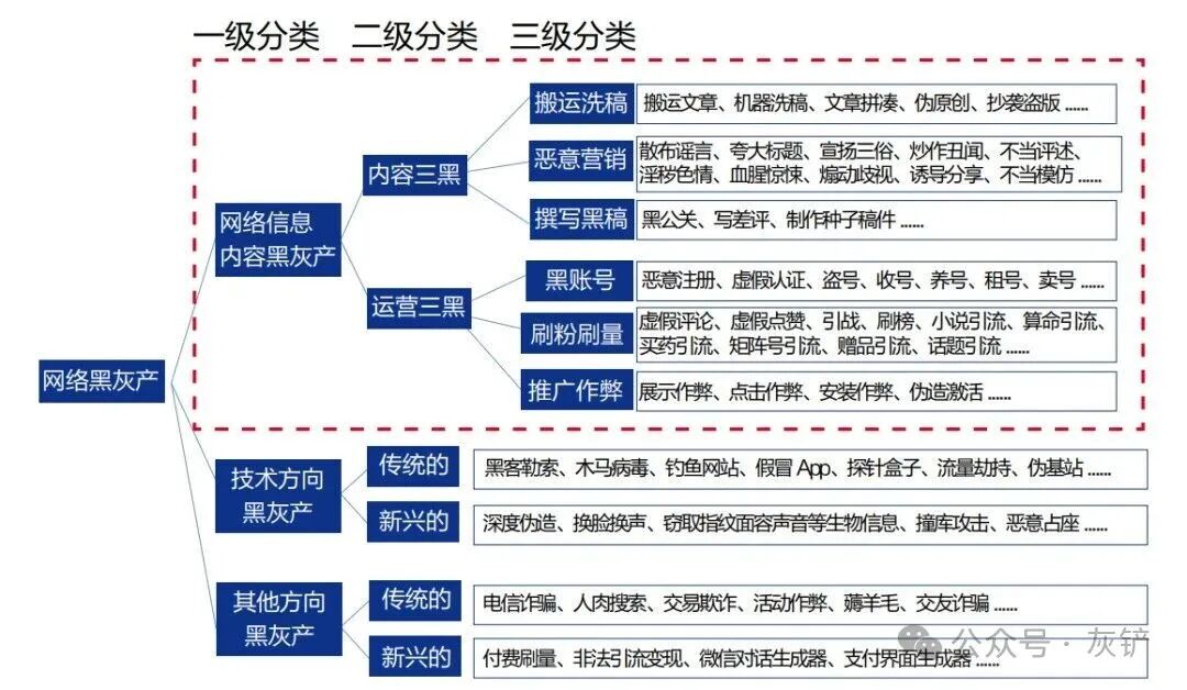 网络“黑灰产”5大典型形态＋3大治理建议