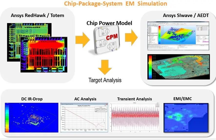 华东用户专属福利 | Ansys芯片-封装-电路板 协同仿真线下免费研讨会的图3