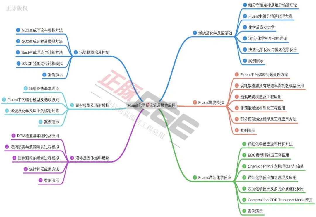 4月23-26日 北京 | Fluent燃燒及化學反應流計算理論與工程應用專題的圖1