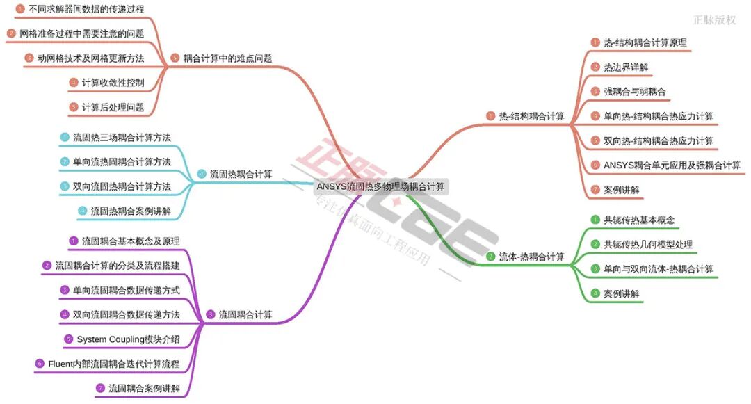 4月9-11日 北京 | ANSYS流固热多物理场耦合计算工程应用方法专题的图1