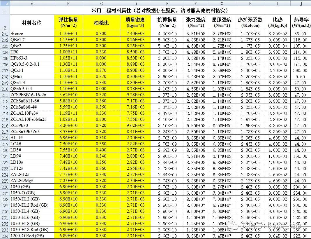 专栏 有限元分析用的材料属性 技术邻cae学院 微信公众号文章阅读 Wemp