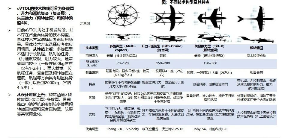 eVTOL总体设计关键技术、电子/电气系统重要性及技术发展趋势分析详解的图7