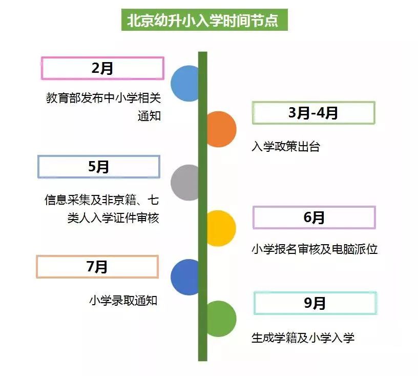 2018年北京幼升小什麼時候開始網上報名?附信息採集入口及注意事項