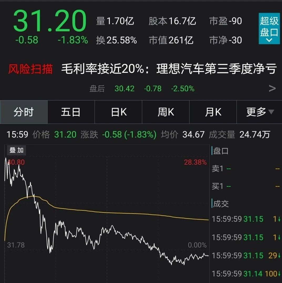 太疯狂！美股又创新高了，道指直逼30000点大关！这只中概大牛股却一夜跳水30%