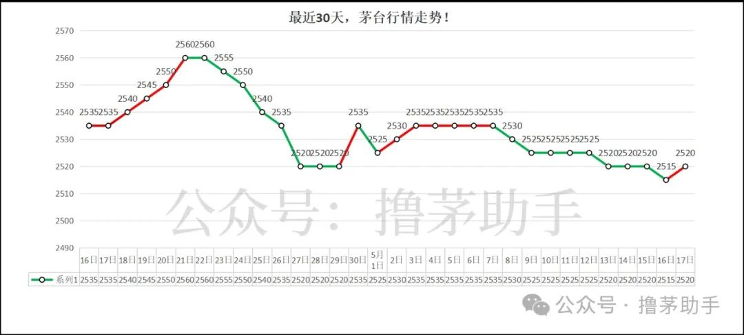 2024年05月17日 贵州茅台股票价格