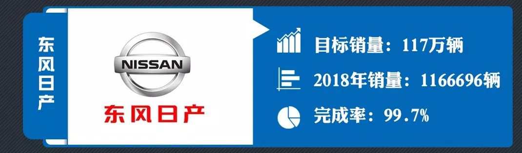 2018年主流合資車企目標完成率，只有它超額完成了！ 汽車 第6張