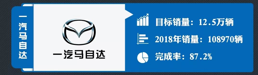 2018年主流合資車企目標完成率，只有它超額完成了！ 汽車 第16張