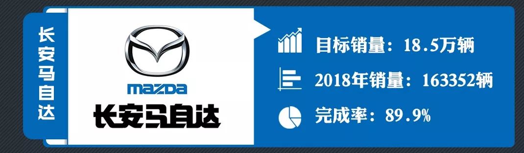 2018年主流合資車企目標完成率，只有它超額完成了！ 汽車 第13張