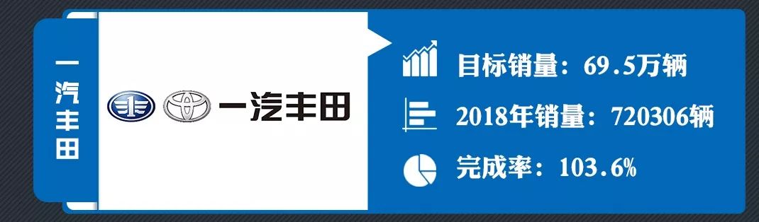 2018年主流合資車企目標完成率，只有它超額完成了！ 汽車 第2張