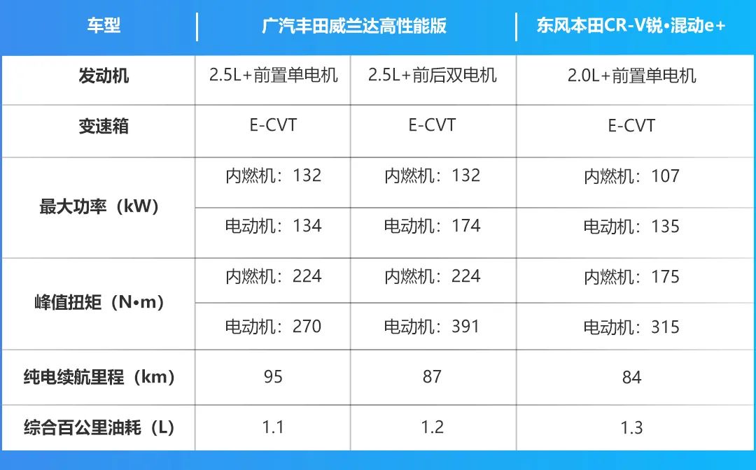 油耗够低,性能都很出色,威兰达高性能版和CR-V锐·混动e+选谁更好?-微信头条网 油耗够低,性能都很出色,威兰达高性能版和CR-V锐·混动e+选谁更好?