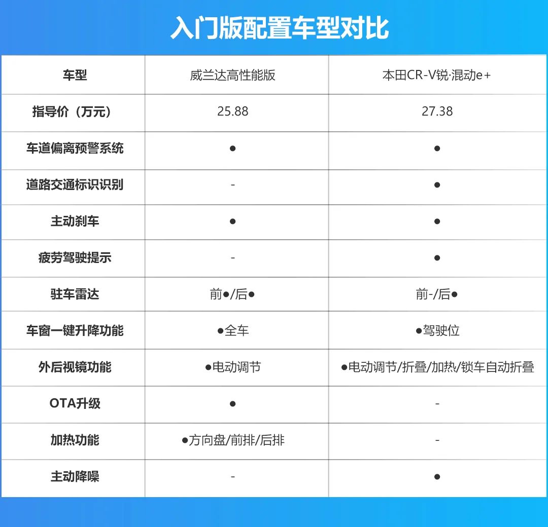 油耗够低,性能都很出色,威兰达高性能版和CR-V锐·混动e+选谁更好?-微信头条网 油耗够低,性能都很出色,威兰达高性能版和CR-V锐·混动e+选谁更好?