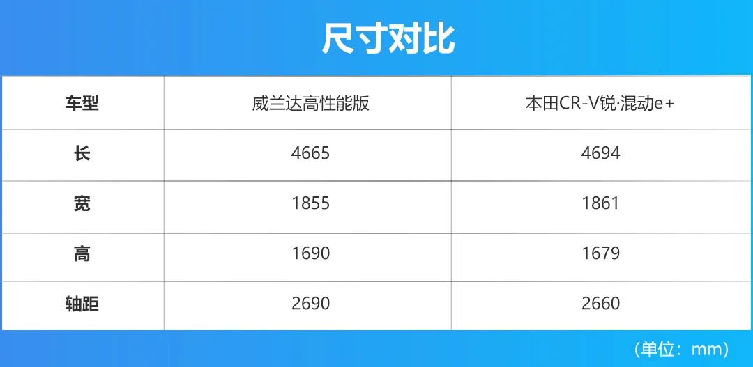 油耗够低,性能都很出色,威兰达高性能版和CR-V锐·混动e+选谁更好?-微信头条网 油耗够低,性能都很出色,威兰达高性能版和CR-V锐·混动e+选谁更好?