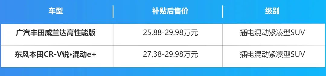 油耗够低,性能都很出色,威兰达高性能版和CR-V锐·混动e+选谁更好?-微信头条网 油耗够低,性能都很出色,威兰达高性能版和CR-V锐·混动e+选谁更好?