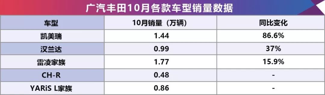 10月銷量數據出爐，豐田勁增67.1%，卻被本田搶了風頭？ 汽車 第2張