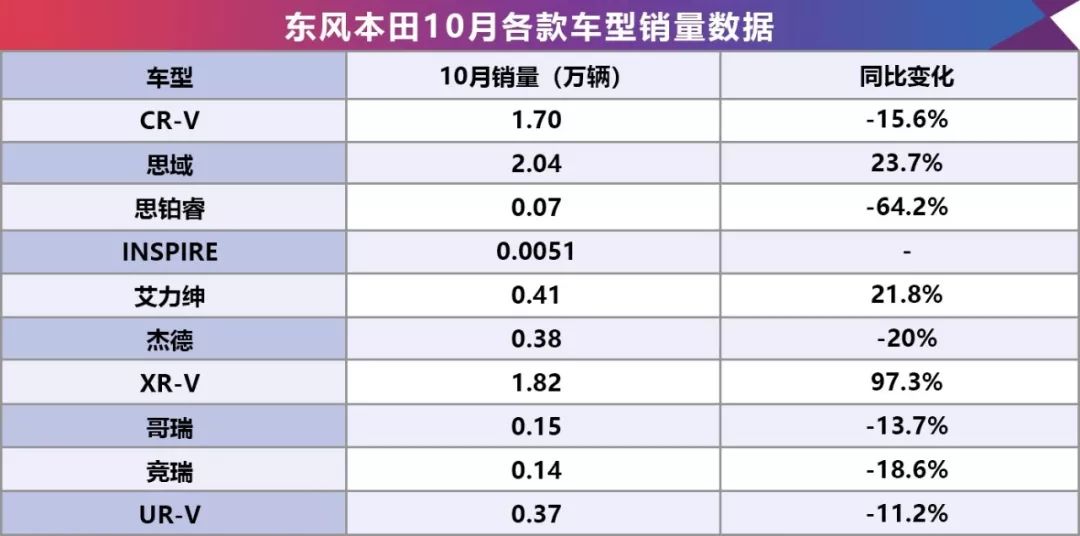 10月銷量數據出爐，豐田勁增67.1%，卻被本田搶了風頭？ 汽車 第6張