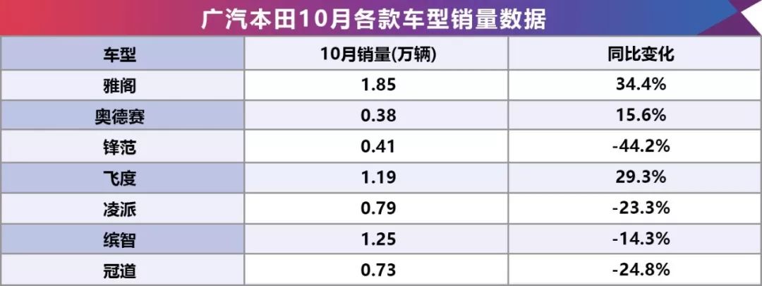 10月銷量數據出爐，豐田勁增67.1%，卻被本田搶了風頭？ 汽車 第5張