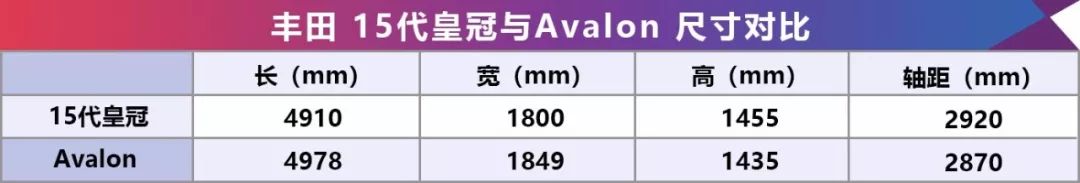 摘掉皇冠是不是就很可惜？未必，豐田15代皇冠對比Avalon 汽車 第9張