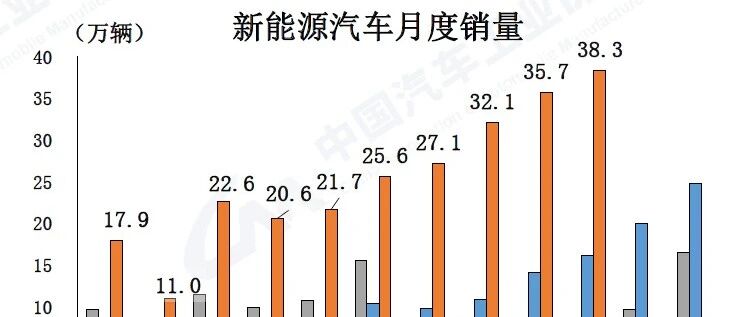中汽协：10月新能源汽车产销量再创历史新高