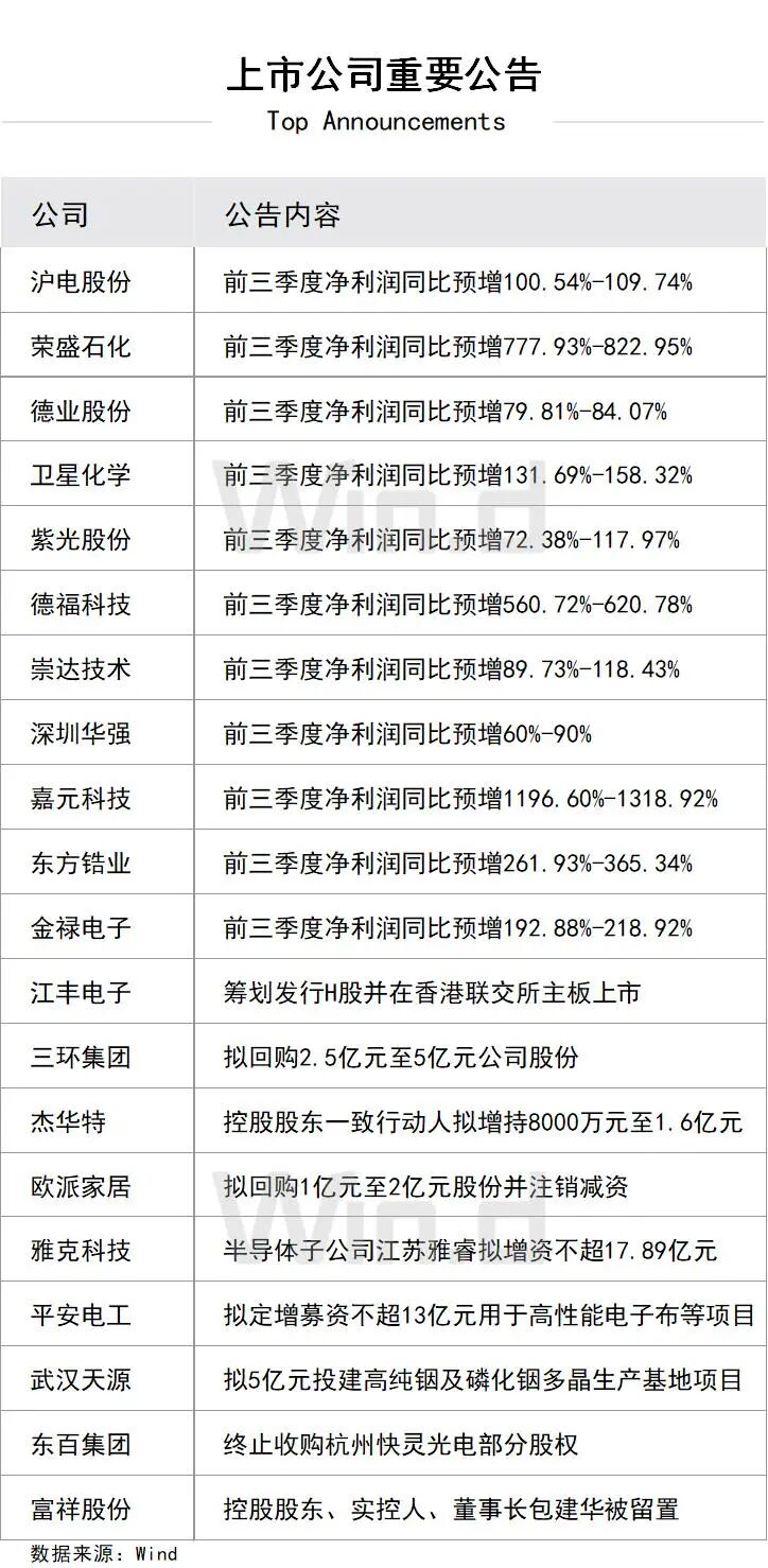 上市公司重要公告