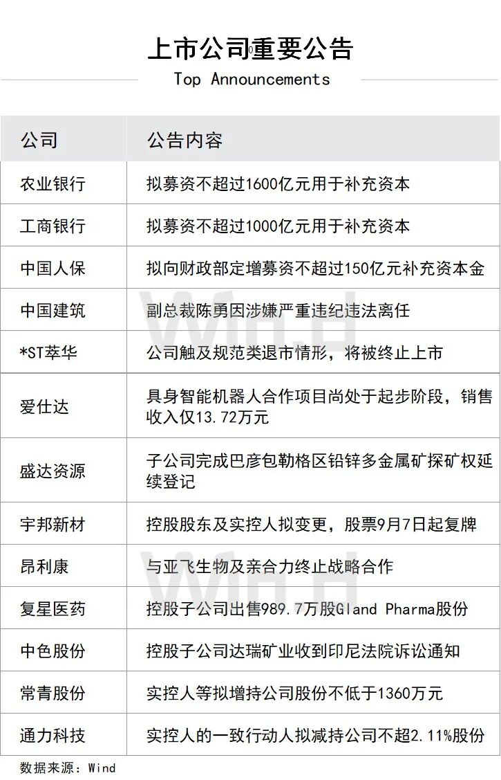 上市公司重要公告