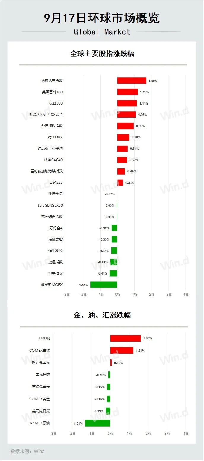 环球市场概览