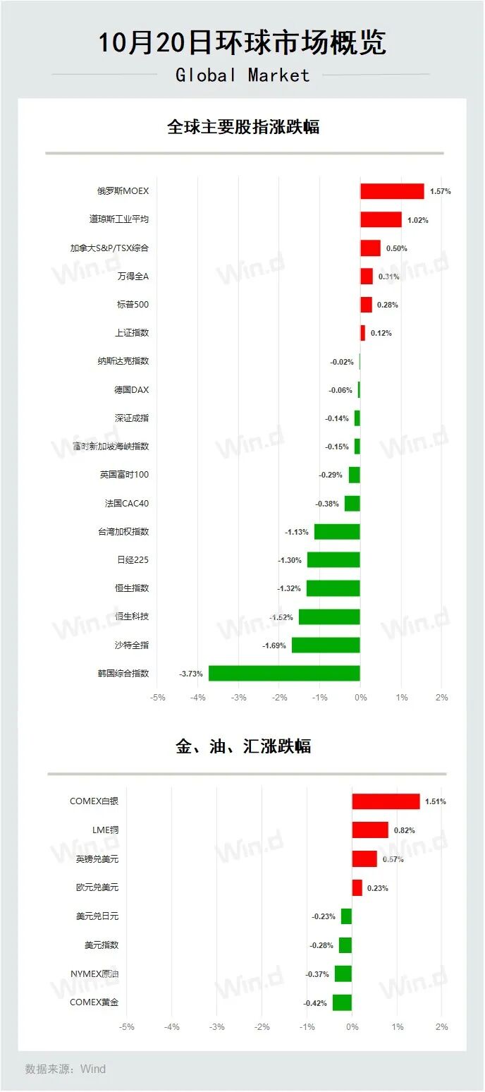 环球市场概览