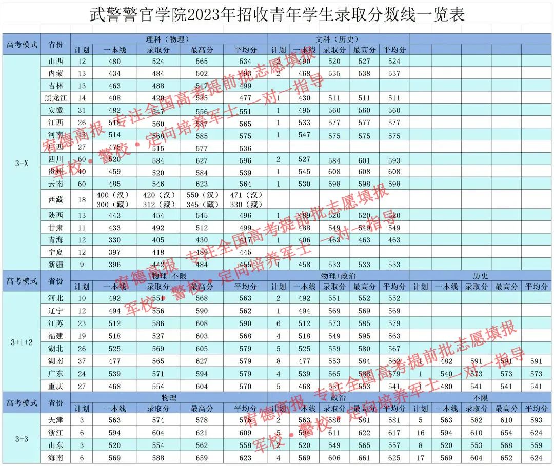 武警工程2021录取分数线_武警工程学院录取线_武警学院录取分数线是多少