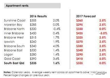 2017年澳洲昆士兰房产市场分析