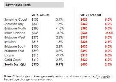 2017年澳洲昆士兰房产市场分析