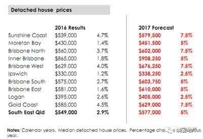 2017年澳洲昆士兰房产市场分析