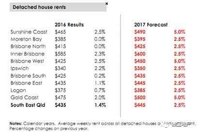 2017年澳洲昆士兰房产市场分析