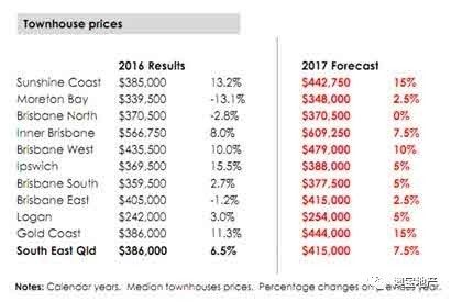 2017年澳洲昆士兰房产市场分析