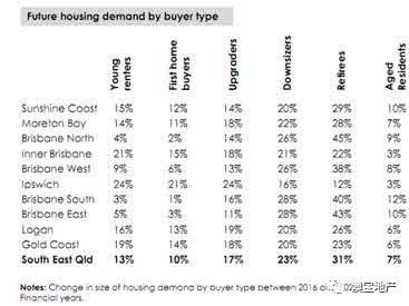 2017年澳洲昆士兰房产市场分析