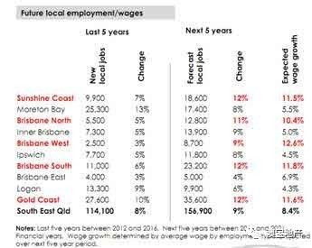 2017年澳洲昆士兰房产市场分析