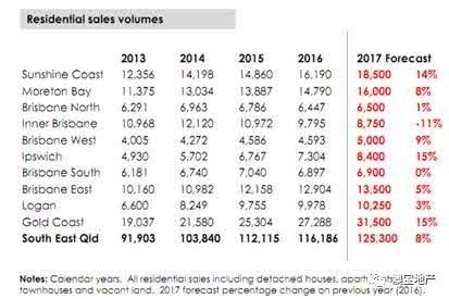 2017年澳洲昆士兰房产市场分析