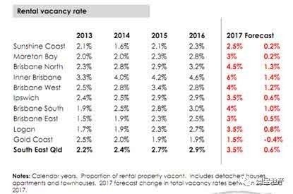 2017年澳洲昆士兰房产市场分析