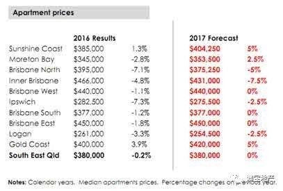 2017年澳洲昆士兰房产市场分析