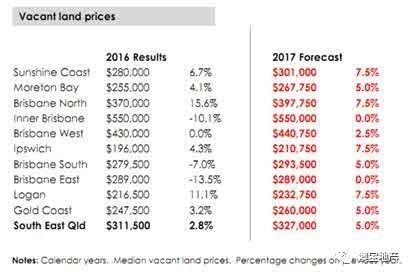 2017年澳洲昆士兰房产市场分析