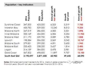 2017年澳洲昆士兰房产市场分析