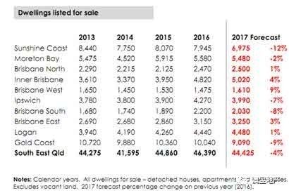 2017年澳洲昆士兰房产市场分析