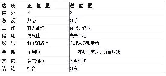 塔罗牌 Vi 恋人正 逆位的解释 季顺潘 微信公众号文章阅读 Wemp