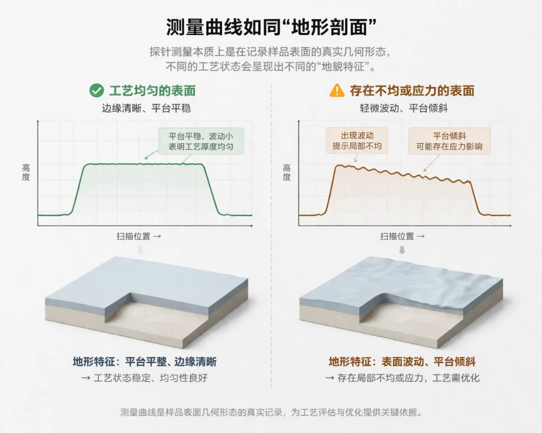 一条测量曲线，能告诉工程师多少信息