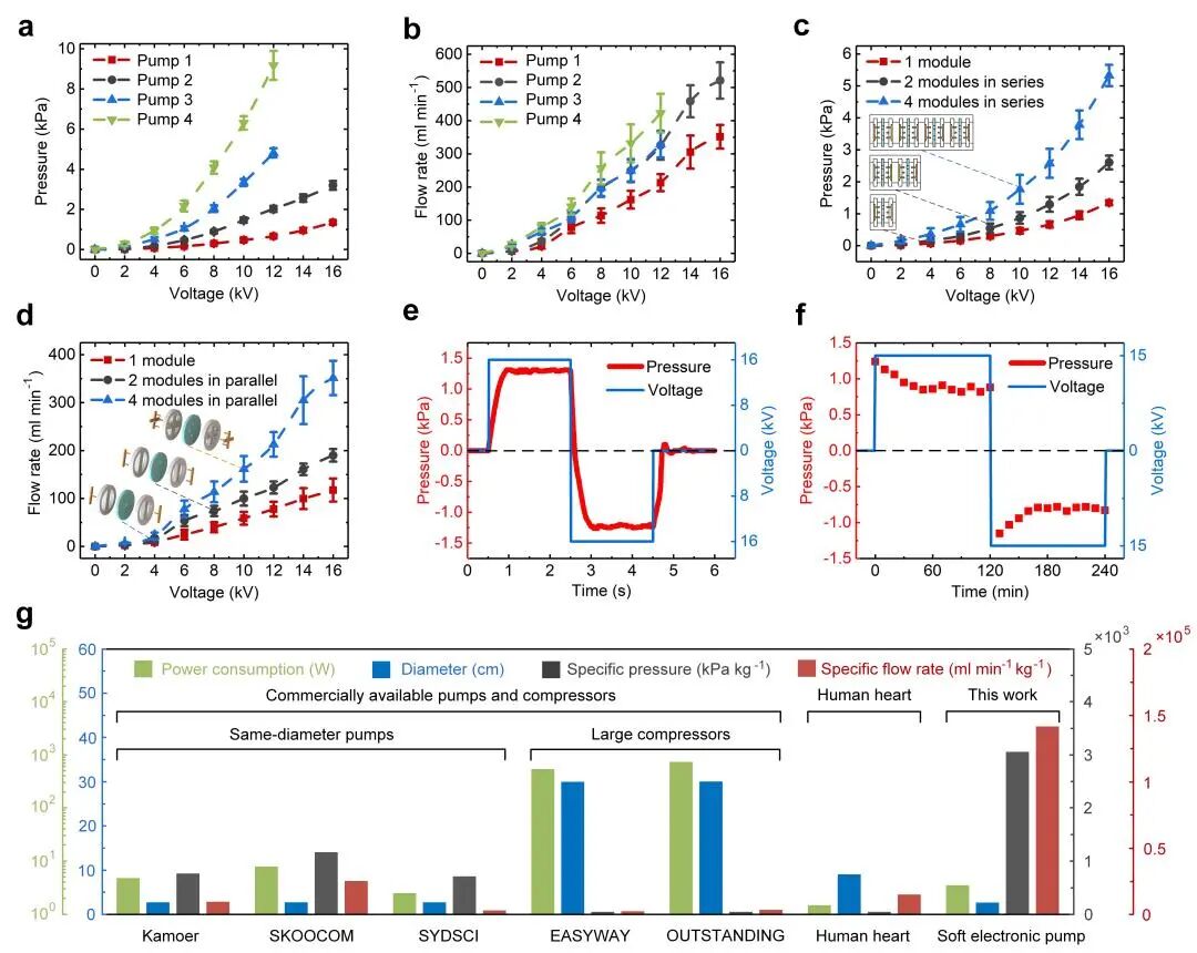 浙大邹俊教授、张超副研究员课题组Nat. Commun.：便携、静音、可自愈的电液泵的图4