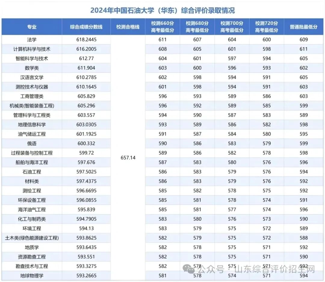 2024年煙臺(tái)科技學(xué)院錄取分?jǐn)?shù)線及要求_2024年煙臺(tái)科技學(xué)院錄取分?jǐn)?shù)線及要求_煙臺(tái)科技學(xué)院綜合類錄取分?jǐn)?shù)