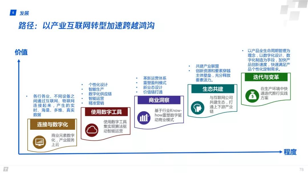 產業網際網路：構建智慧+時代數字生態新圖景 | 重磅釋出（附全文下載）